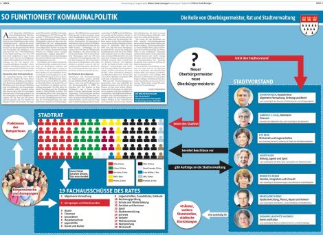 Der Kölner Stadt-Anzeiger erklärt Kommunalpolitik.