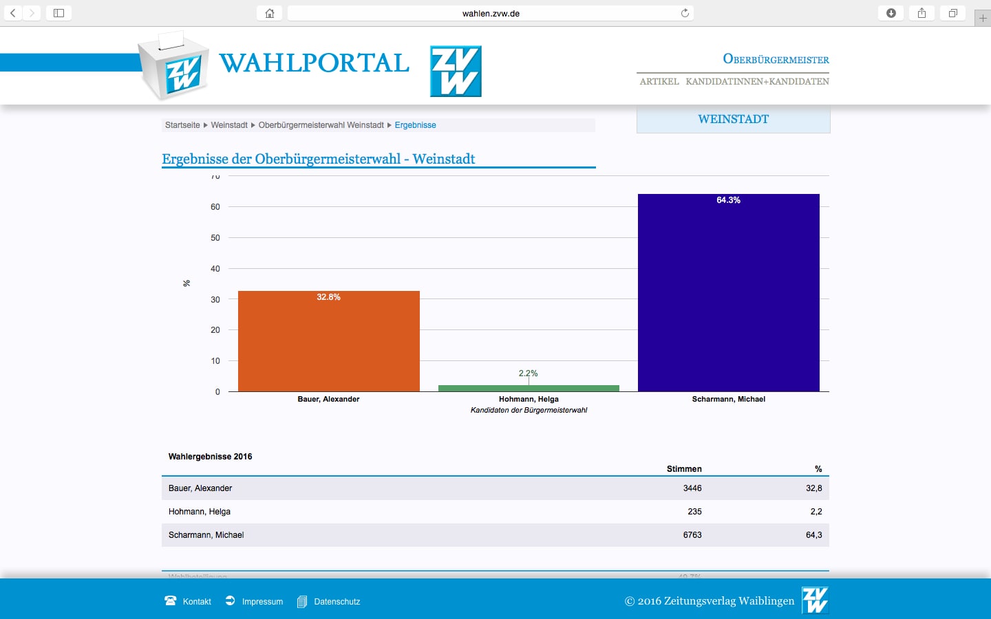 Zeitungsverlag Waiblingen, Wahlportal