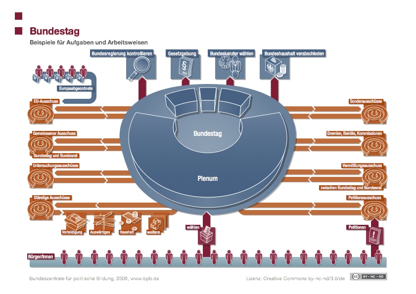 Die Aufgaben des Bundestages, Infografik der bpb