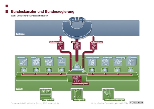 Bundeskanzler und Bundesregierung, Infografik der bpb