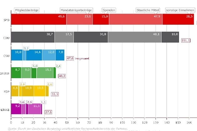 Finanzierung der Parteien, Infografik bpb