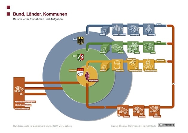 Föderalismus und Steuern, Infografik bpb