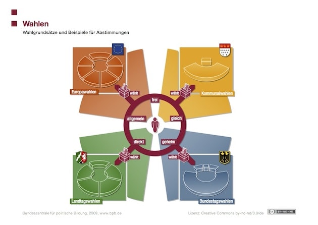 Infografik Wahlgrundsätze von der bpb