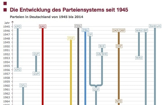 Entwicklung der Parteienlandschaft seit 1945, Infografik bpb