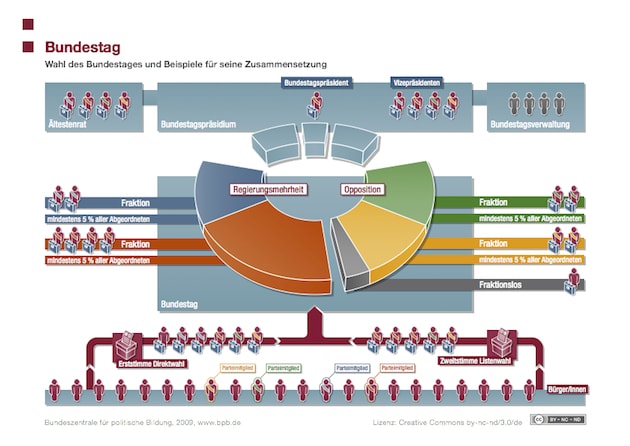 Grafik zur Wahl des Bundestages