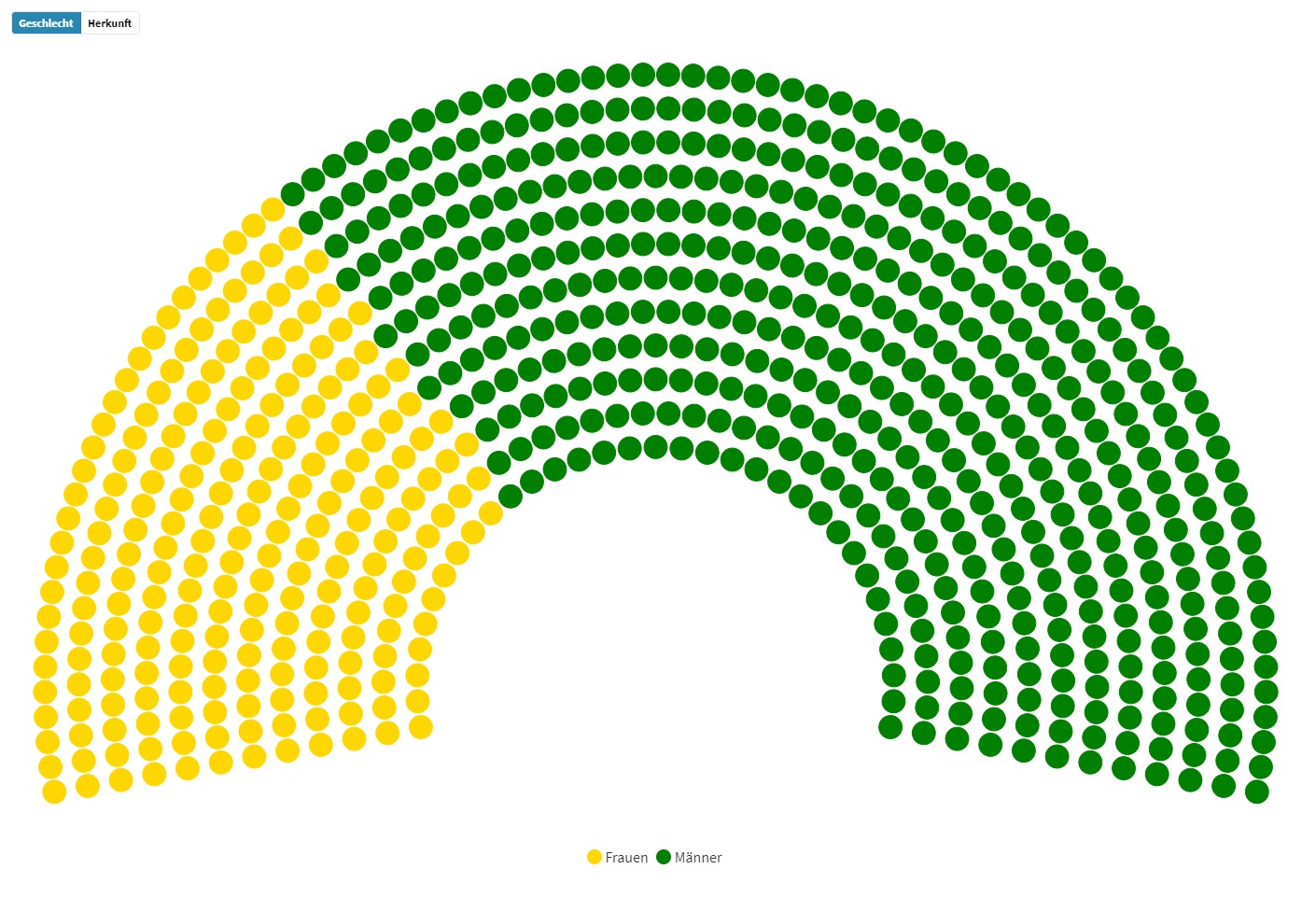 Beispiel Parliament Chart