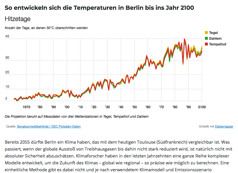 Grafische Darstellung der Temperaturenwicklung in Berlin