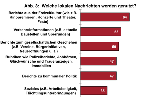 Schaubild