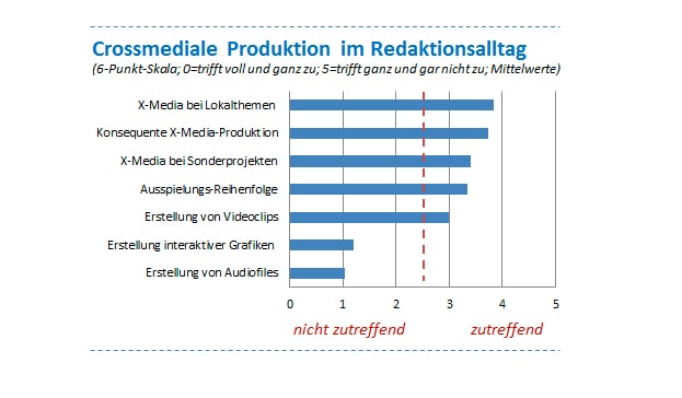 Grafik aus dem Forschungsbericht Crossmedia